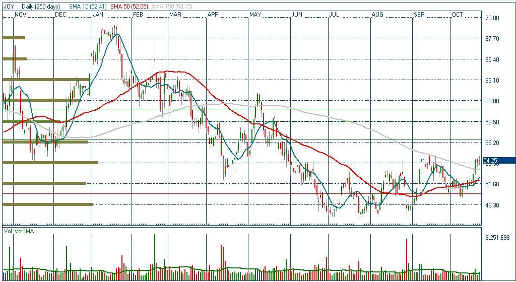 Joy Global's 2011 Double Bottom