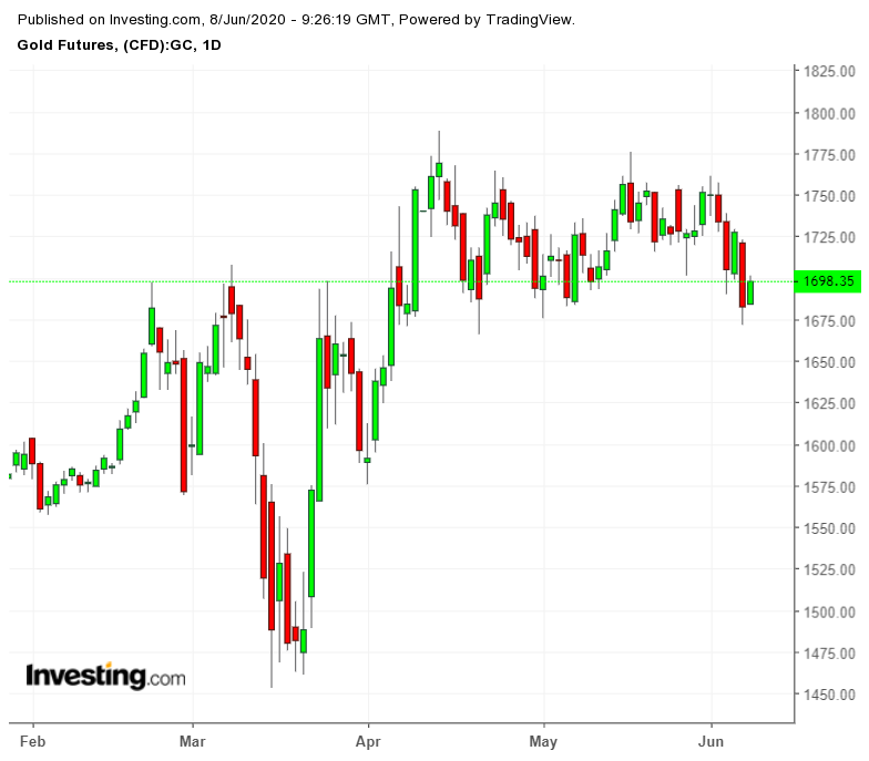 Daily Gold Futures Chart