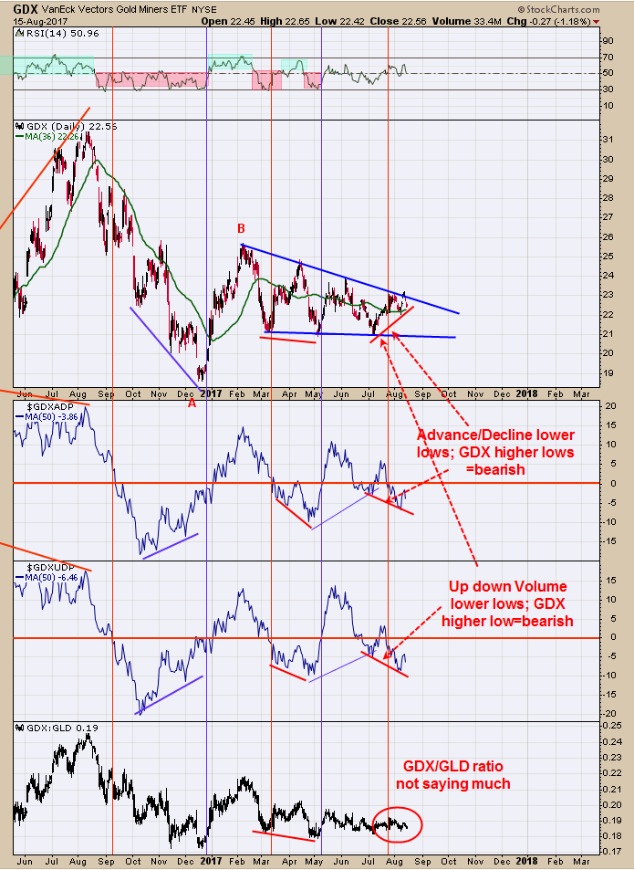 VanEck Vectors Gold Miners ETF