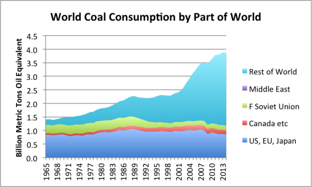World coal consumption by part of the world