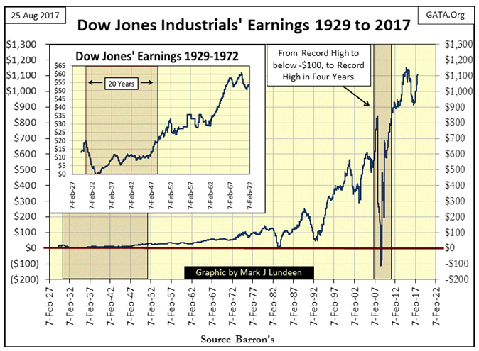 Dow Jones Industrials Earnings 1929-2017