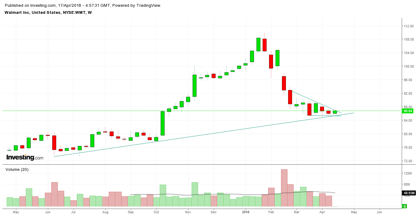 WMT Weekly Chart