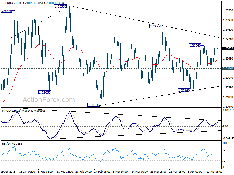 EUR/USD H4 Chart