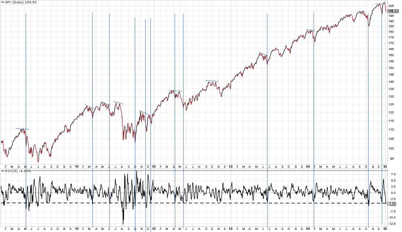 SPY Daily 2012-Present