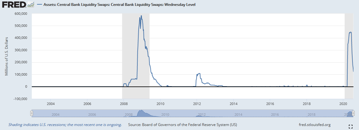 Assets - Central Bank Liquidity Swaps