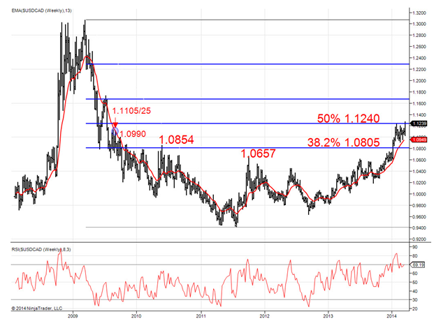 Weekly USD/CAD