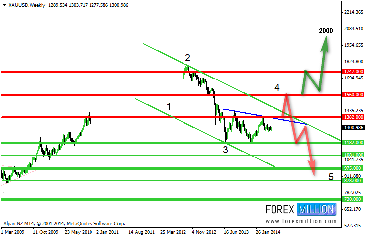 Gold Weekly Chart