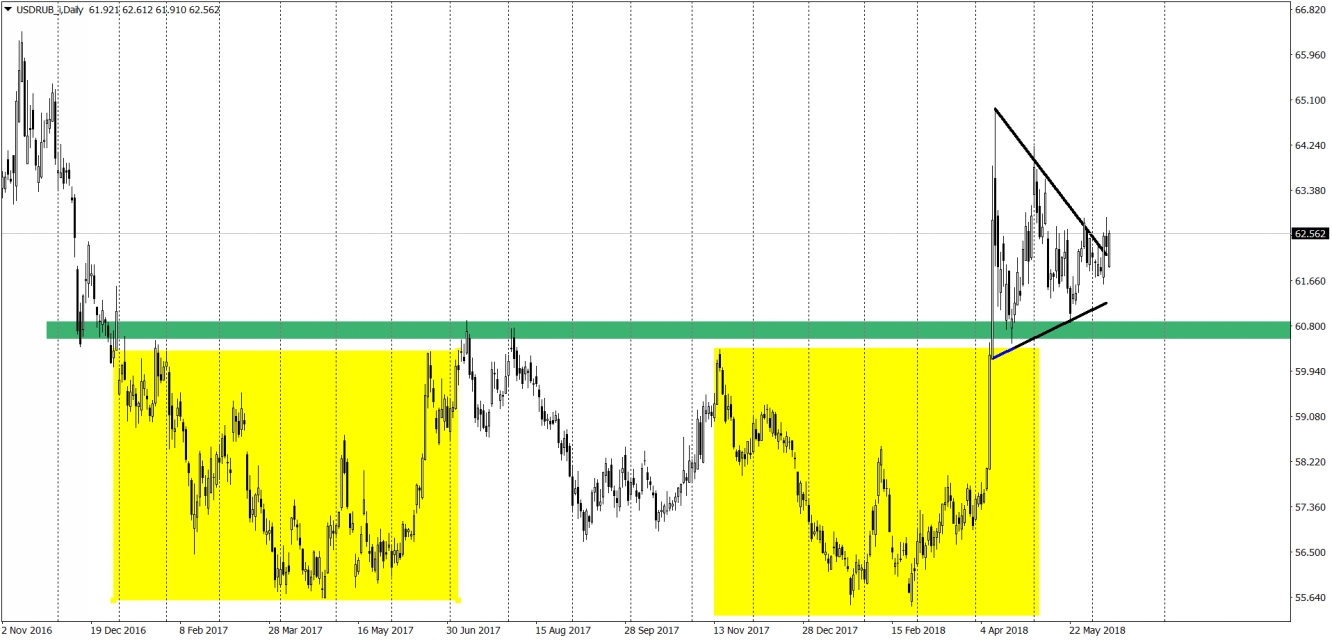 USD/RUB Daily Chart