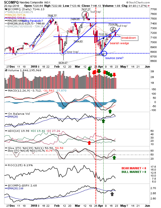 COMPQ Daily Chart