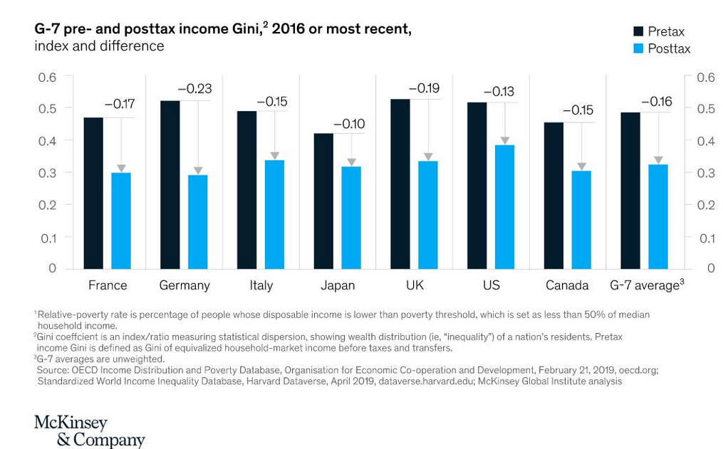 G7 Pre And Post Tax Income Gini 2016-Present