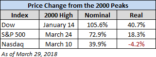 Price Change