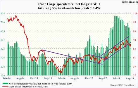 WTI futures