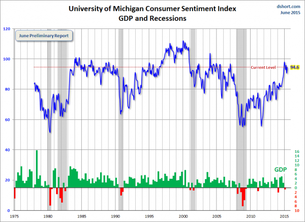 Consumer Sentiment, GDP and Recessions 1975-2015