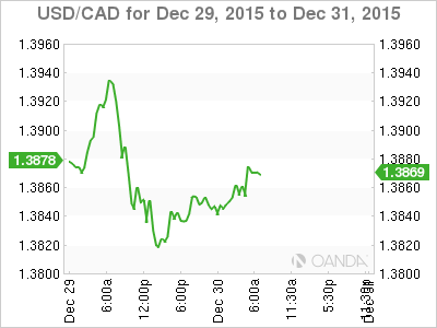 USD/CAD Chart December 29-31