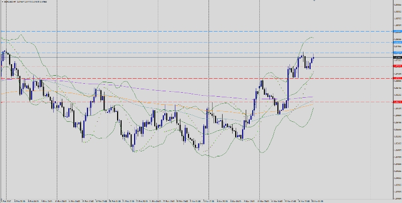 EUR/USD Chart