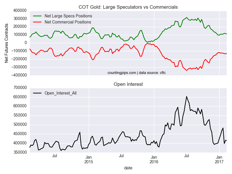 COT Gold: Large Speculators Vs Commercials