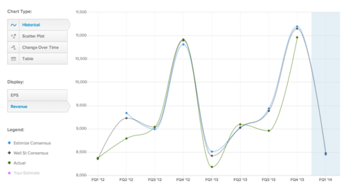 Oracle Historical Revenue