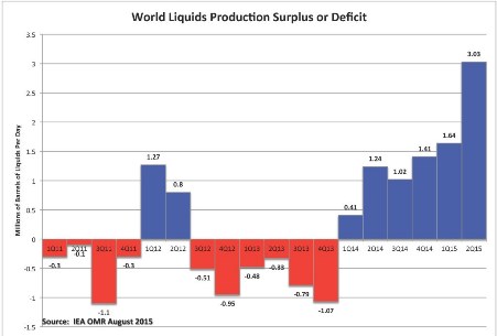Production Surplus or Deficit