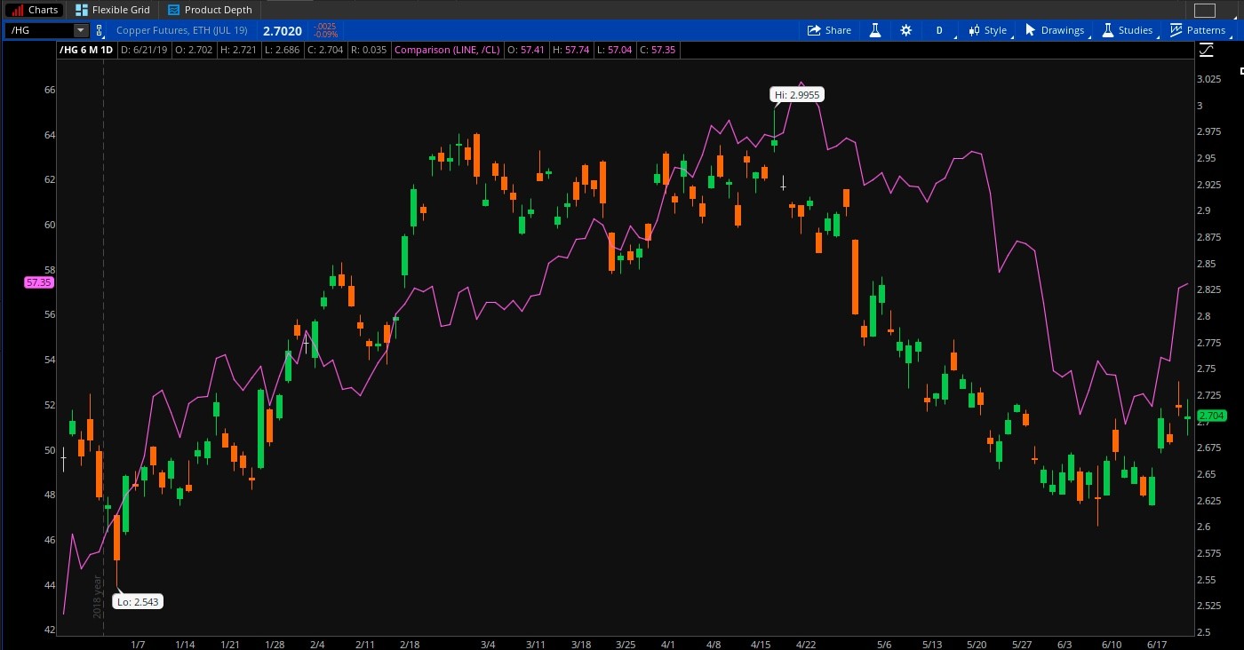 Copper Vs. Crude Oil (purple)