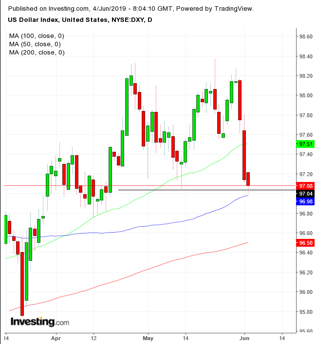 DXY Daily Chart