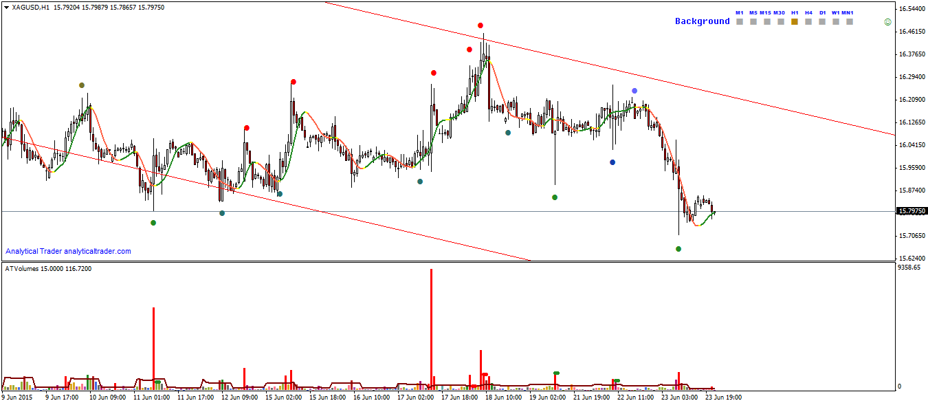 Silver XAG/USD Hourly Chart