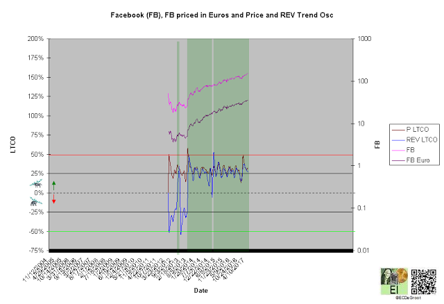 Facebook Chart