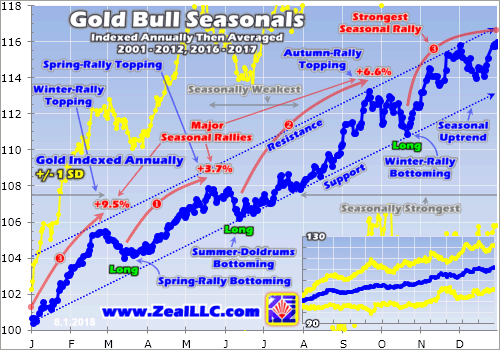Full-Year Gold Performances In Bull-Market Years