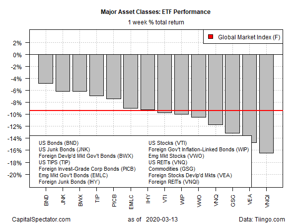 Major Asset Classes ETF Performance