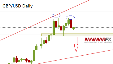 GBP/USD Daily Chart