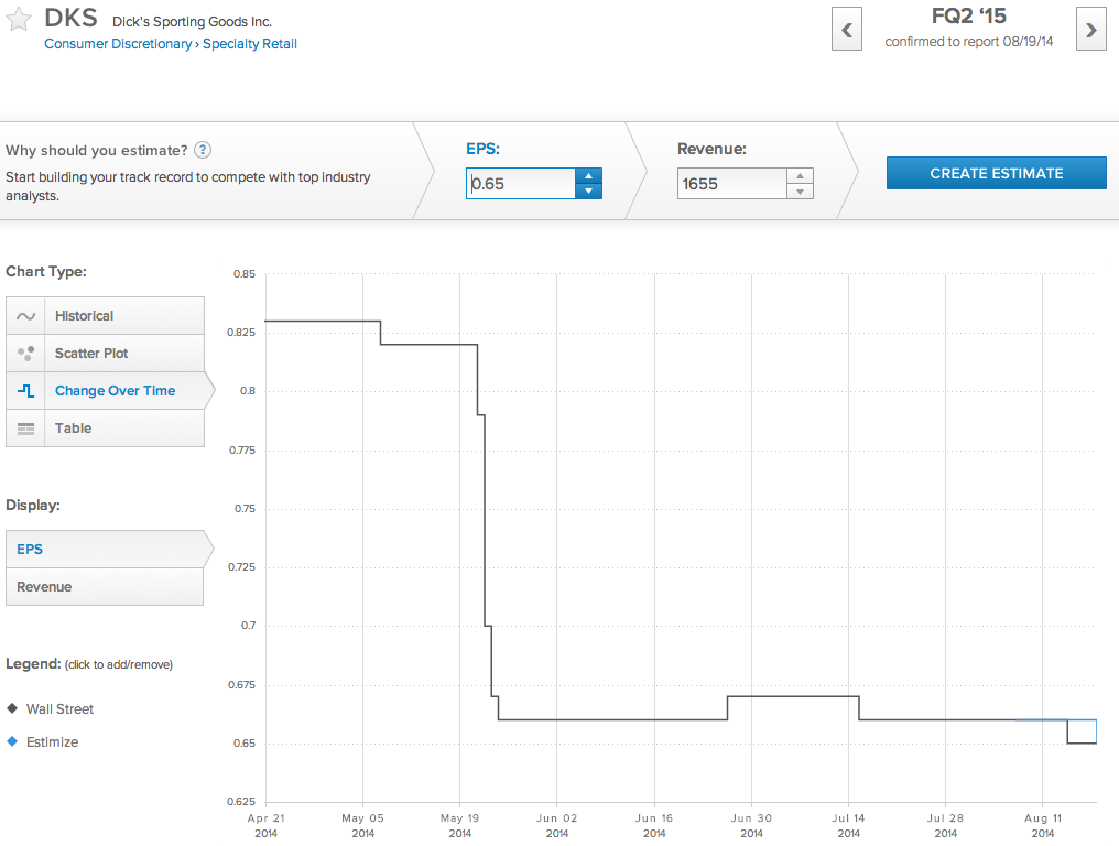 DKS EPS Change Over Time