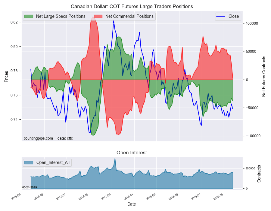 Canadian Dollar COT Futures Large Traders Positions