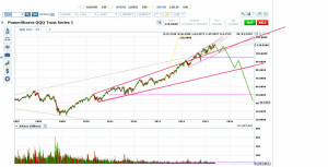 The Initial Target is at the Bottom of a Larger Rising Megaphone - Ultimate Target is Around 50