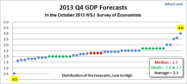 WSJ Q4 2013 GDP forecasts