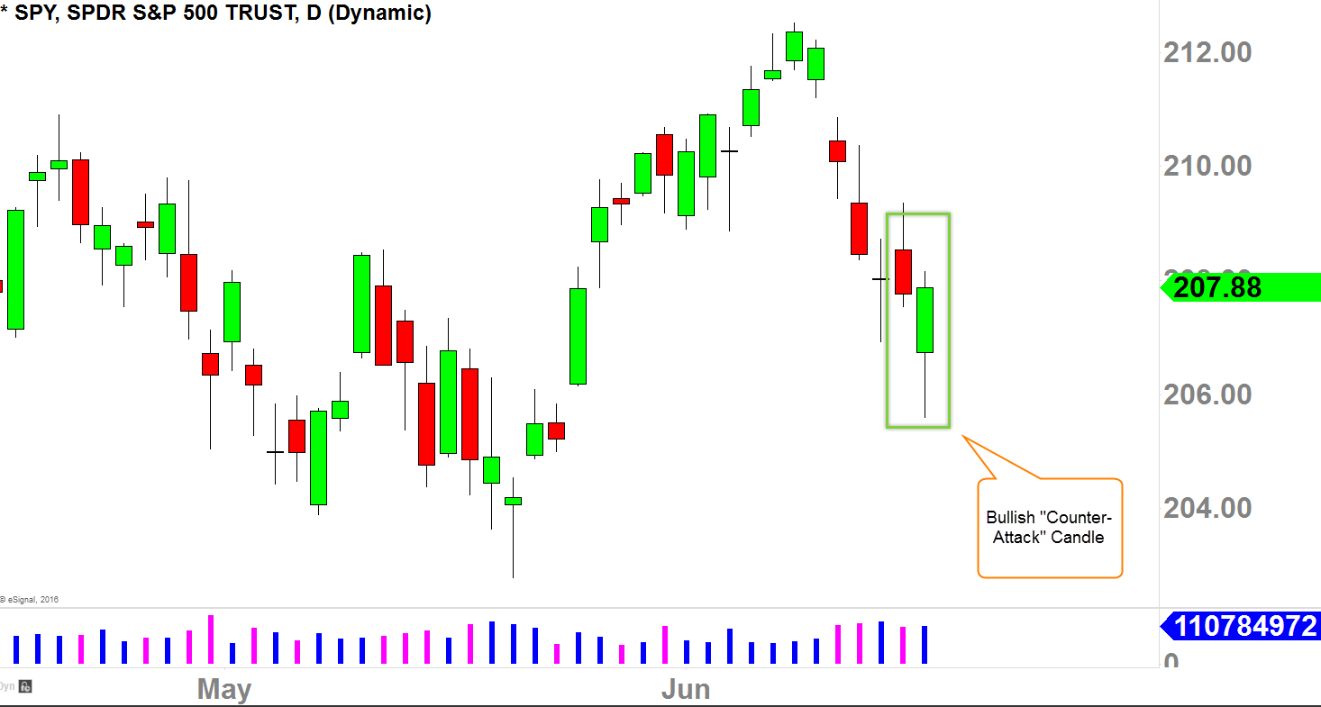 SPY Daily Chart