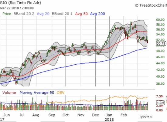 Rio Tinto (RIO) Chart