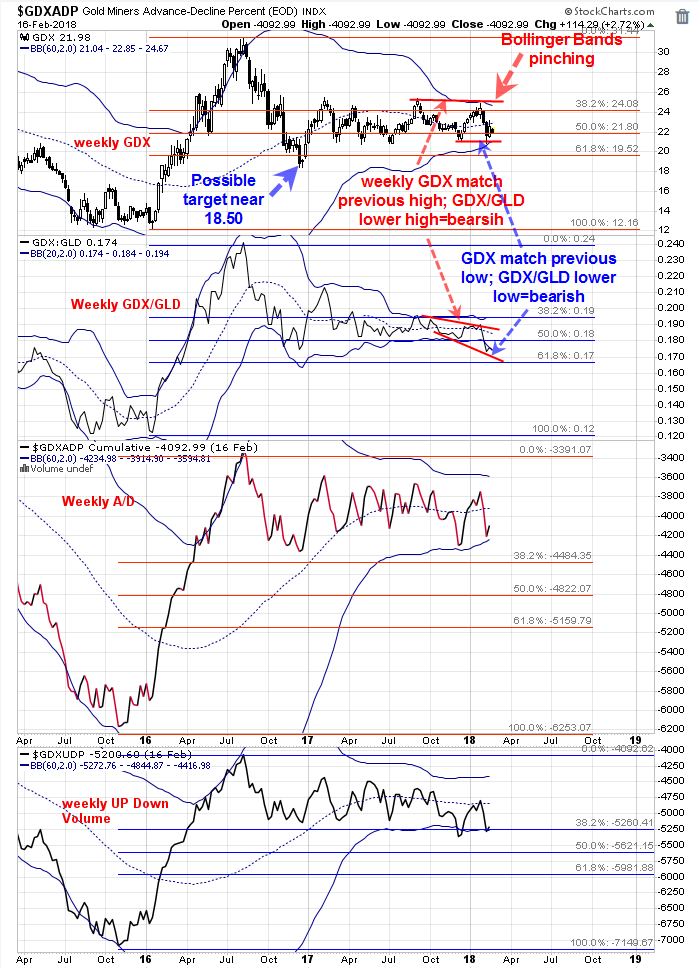 Gold Miners Advance-Decline Index