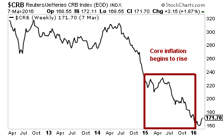 Commodities