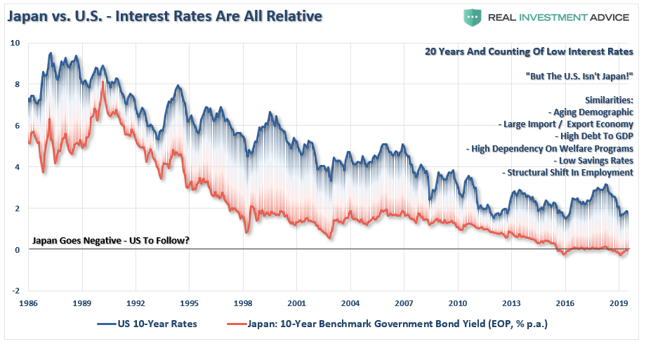 Japan Vs US Rates