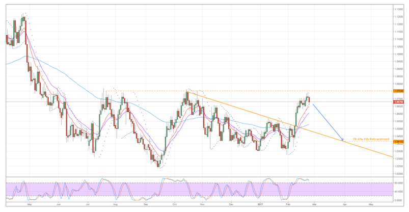 AUD/NZD Chart