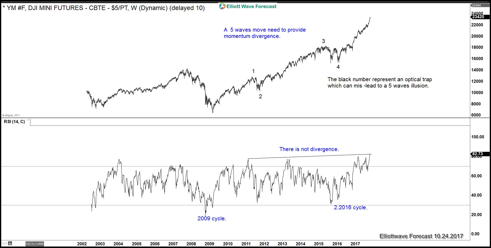 YM#F Cycles From 2009 Low (Price And RSI)