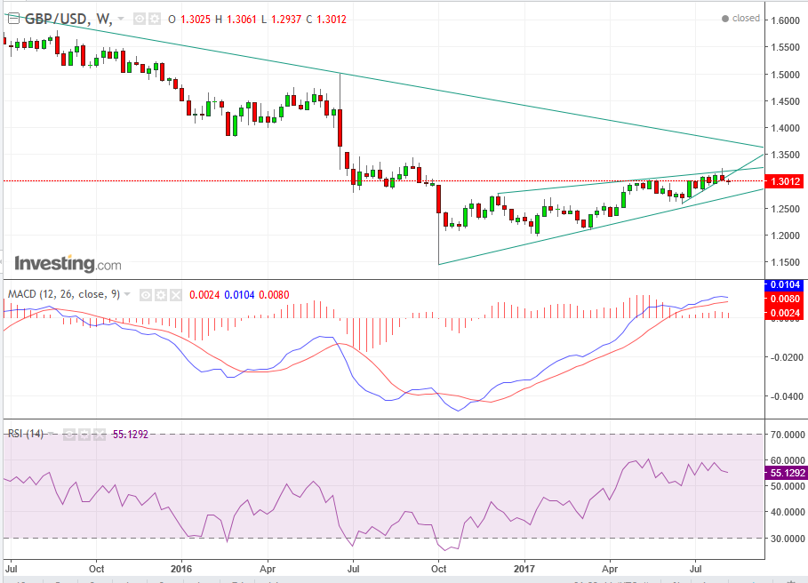 GBP/USD Weekly