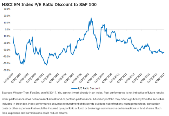 MSCI EM Index P/E Ratio Discoun To S&P 500