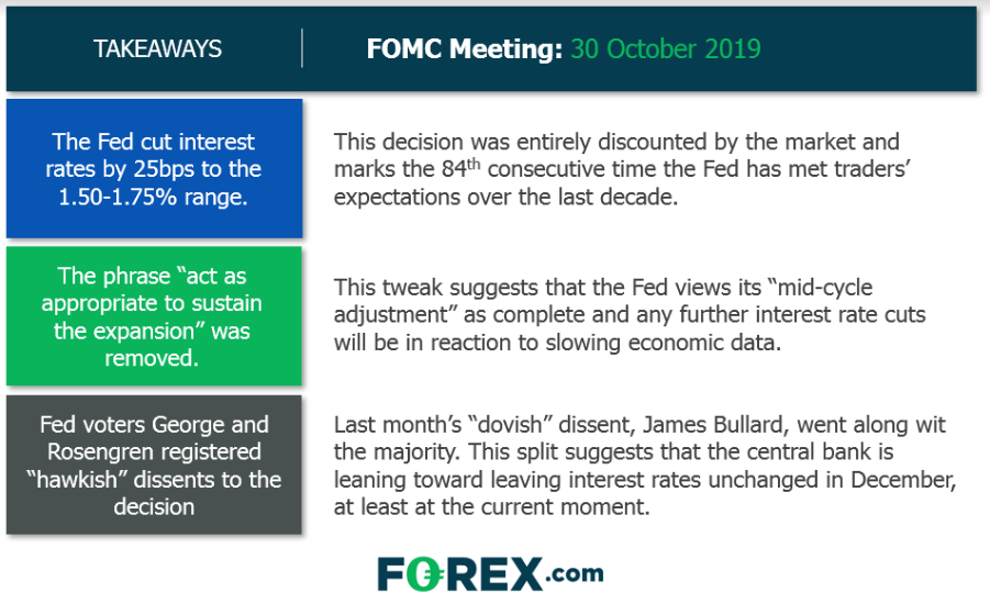 FOMC Takeaways