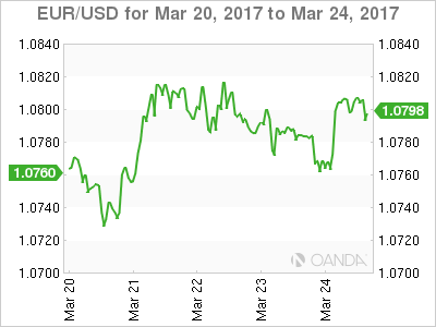 EUR/USD Chart For Mar 20-27, 2017