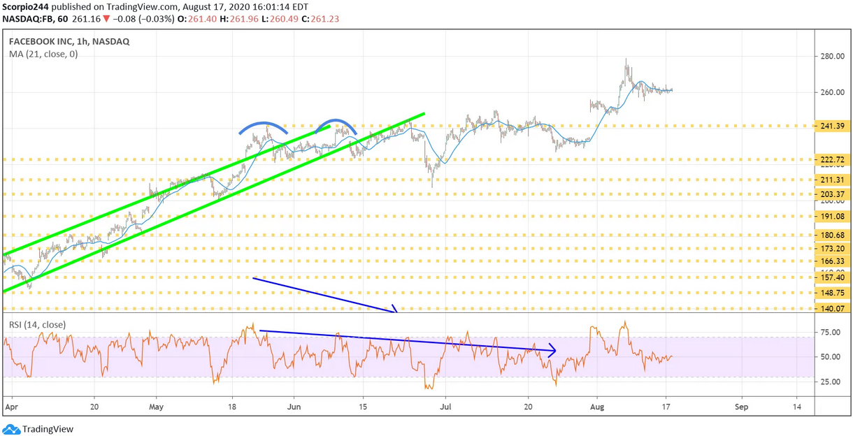 Facebook 1 Hr Chart