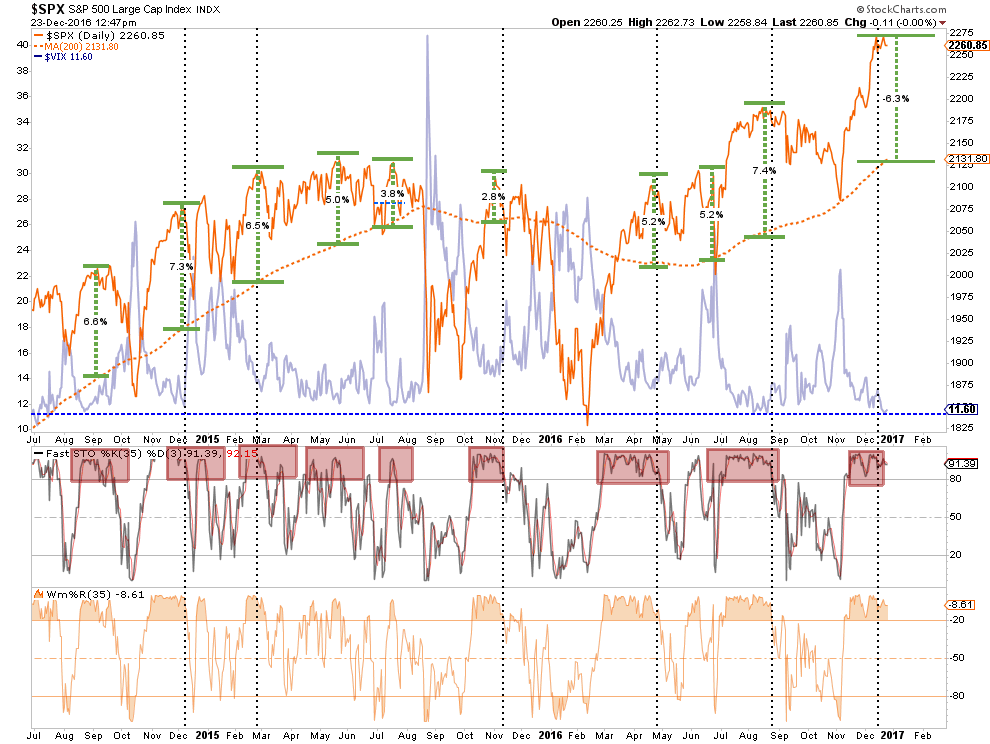 SPX:VIX Daily 2014-2016