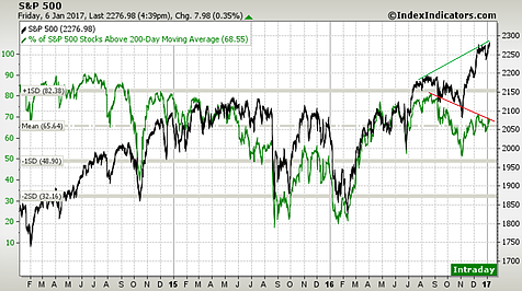 S&P 500 with 200DMA Breadth