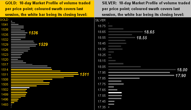 Gold/Silver 10 Day Market Profile Of Volume Traded Per Price Pt