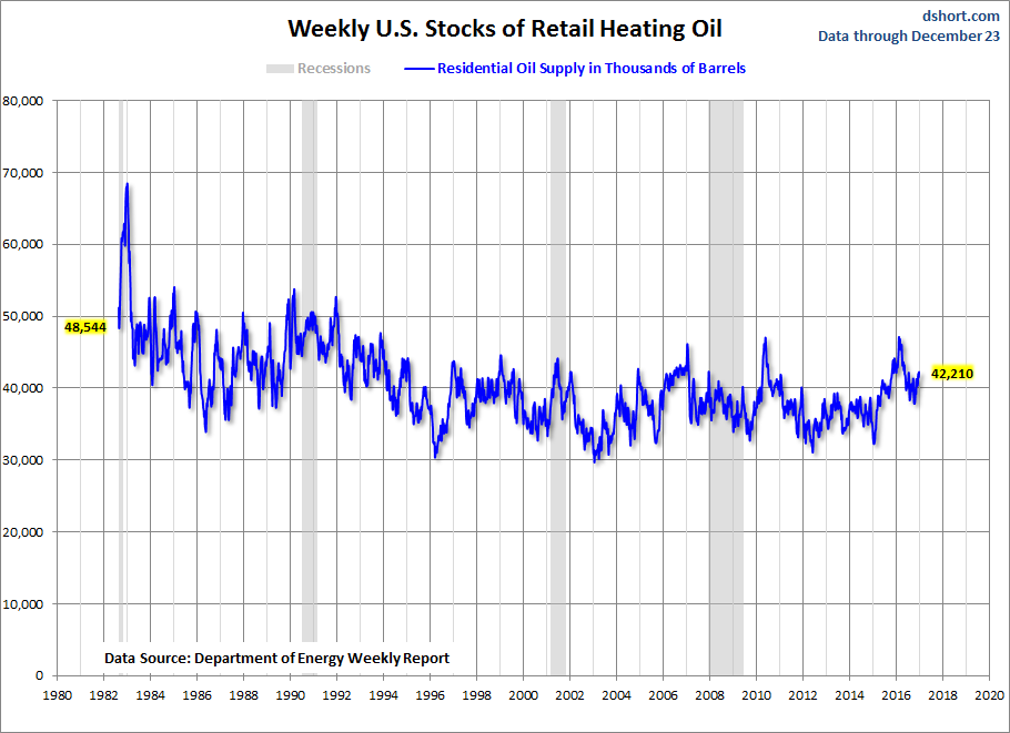 Weekly US Stocks Of Retail Heating Oil