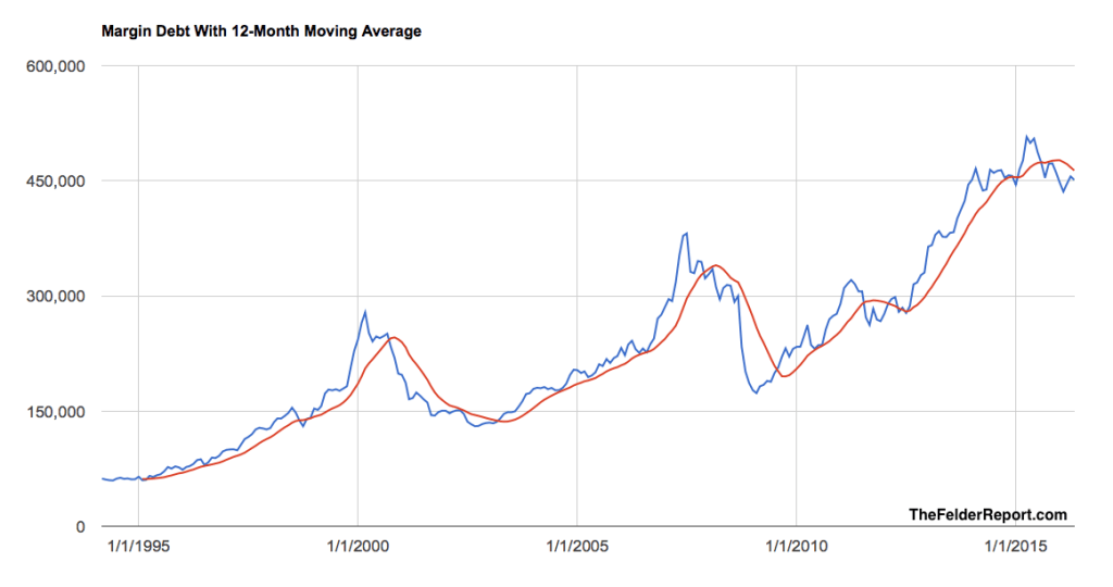 Margin Debt vs 12-MOnth Moving Average 1995-2016